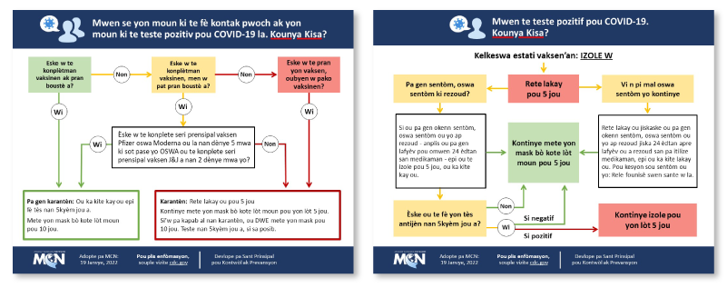 Haitian Creole Flow charts