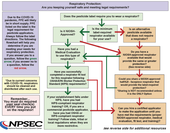 Respirator flowchart