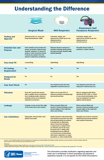 Understanding the Difference Between Masks